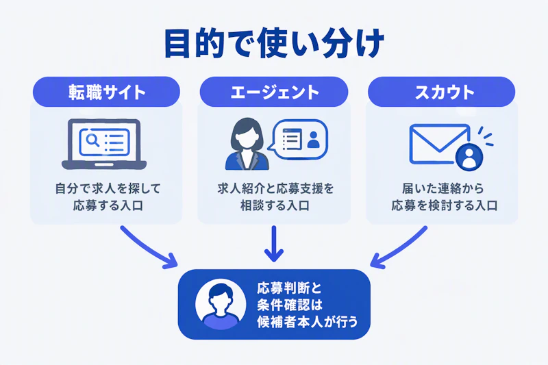 求人探索の三つの入口と候補者本人の役割を示す図