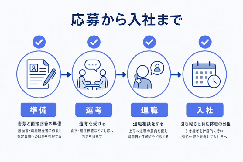 応募準備から退職、入社までの転職活動スケジュール図