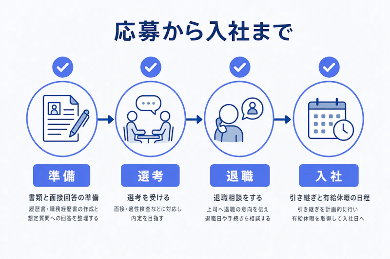 応募準備から退職、入社までの転職活動スケジュール図