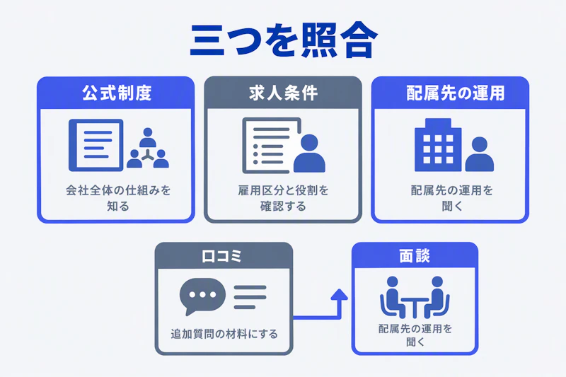公式制度と求人条件と配属先の運用を照合し口コミを質問に変える図