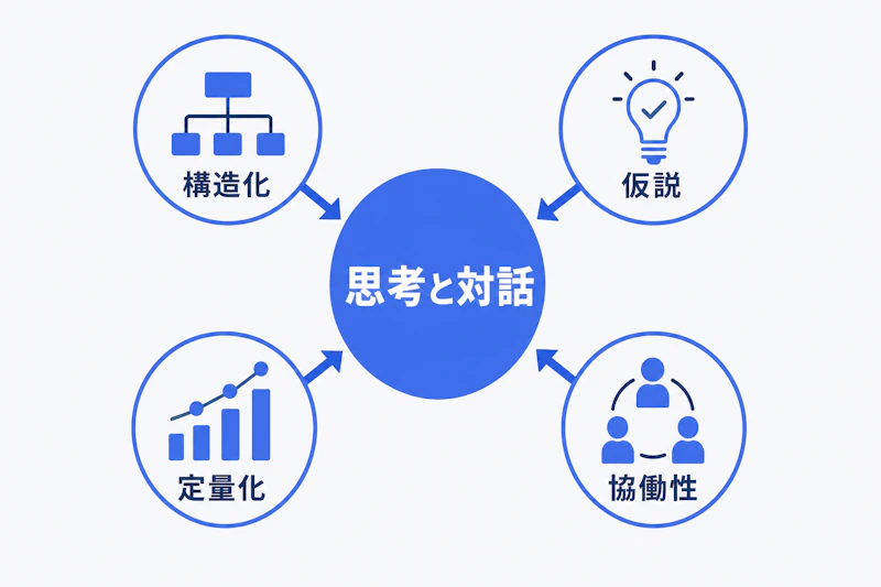 ケース面接で評価される四要素の図