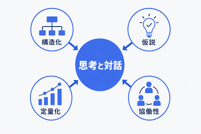 ケース面接で評価される四要素の図