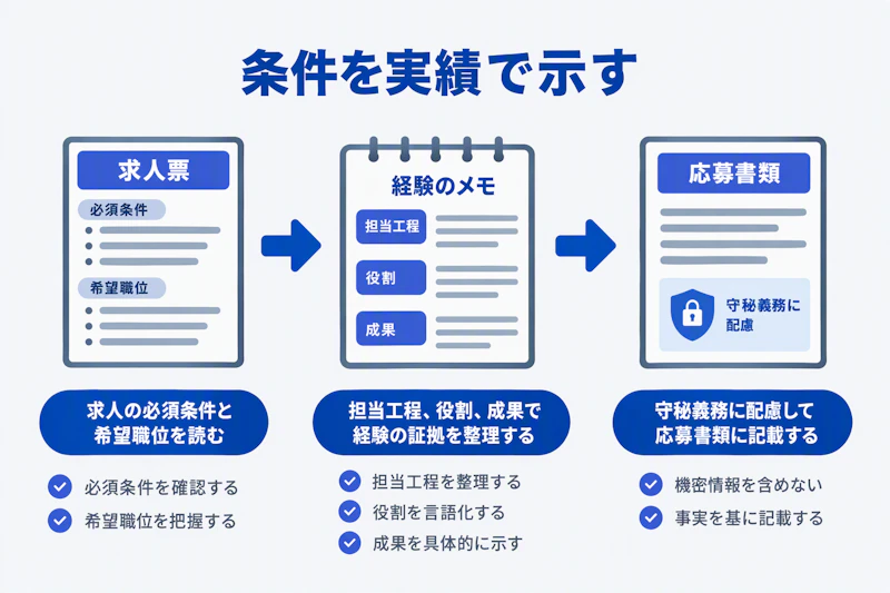 求人条件から実績の証拠、応募書類へつなげる三段階の図