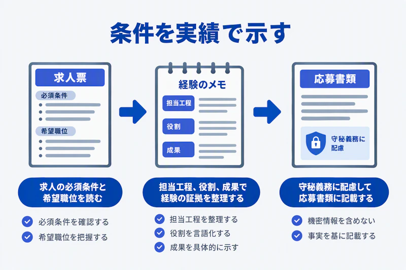 求人条件から実績の証拠、応募書類へつなげる三段階の図