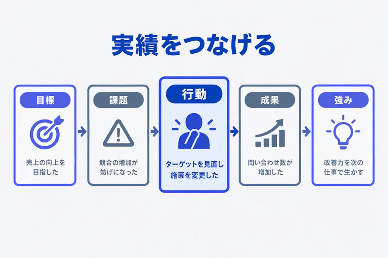 目標、課題、行動、成果、再現できる強みをつなぐ職務経歴整理の図