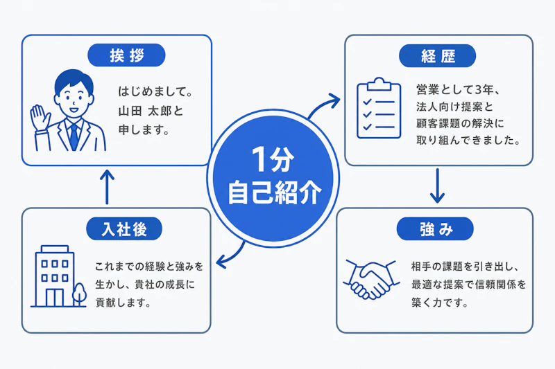 1分の自己紹介を構成する4つの要素