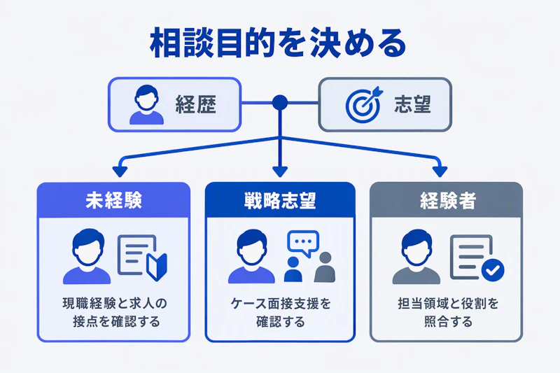 未経験・戦略志望・経験者で異なる相談目的