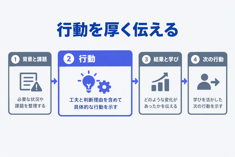 結論、背景と課題、行動、結果と学びで構成するガクチカ