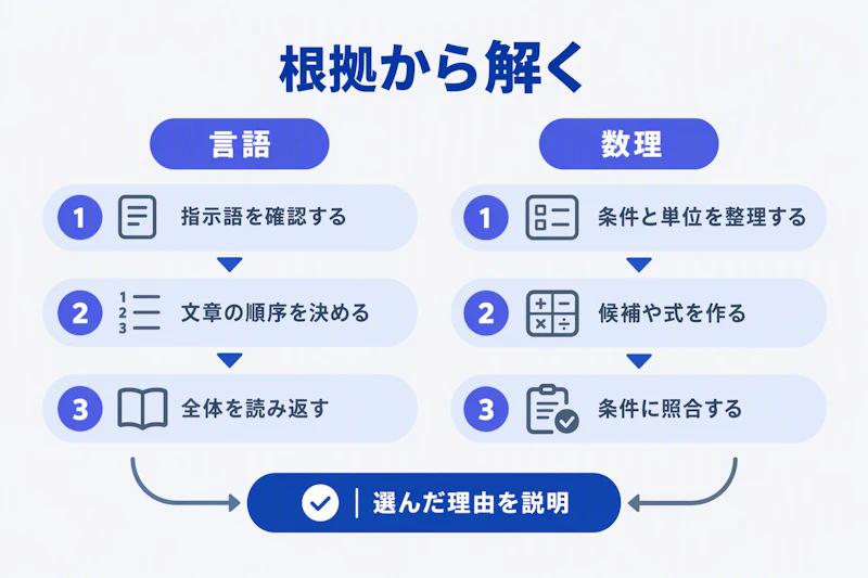 言語の文章整理と数理の条件整理を並べた解答手順の図