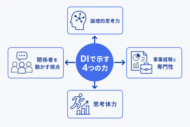 ドリームインキュベータのケース面接で評価される4つの力