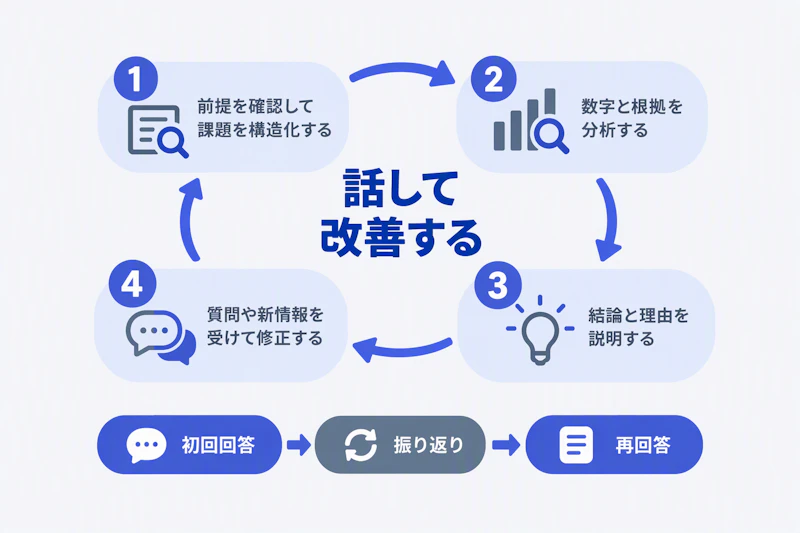ケース面接の構造化・分析・結論・対話による修正の循環