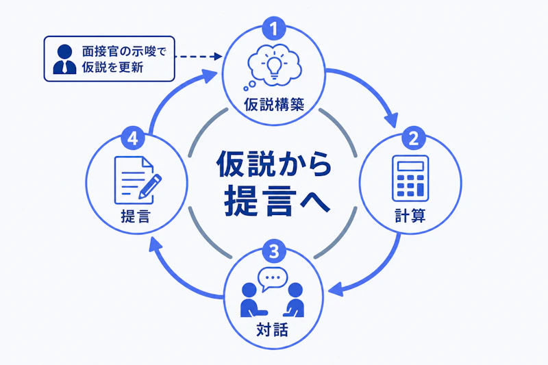 仮説構築と計算、対話を通じて提言に至るケース面接の流れ
