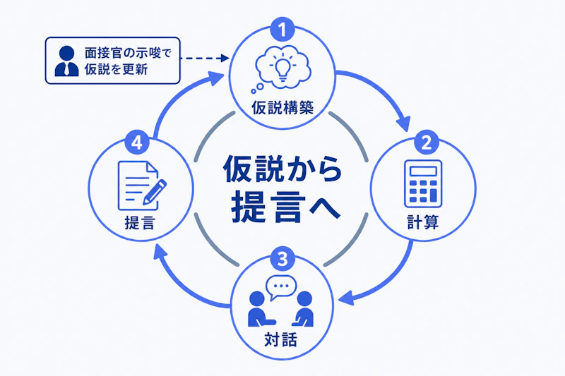 仮説構築と計算、対話を通じて提言に至るケース面接の流れ