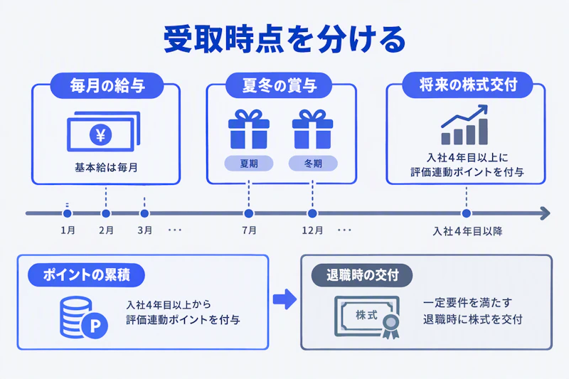 毎月の給与、夏冬の賞与、将来の株式交付を時間軸で分けた図