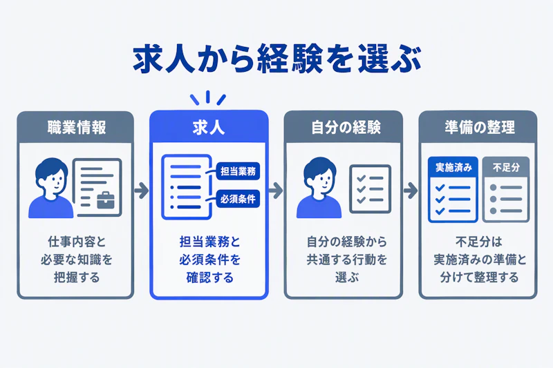 職業情報と求人の条件を確認して自分の経験と準備を選ぶ手順