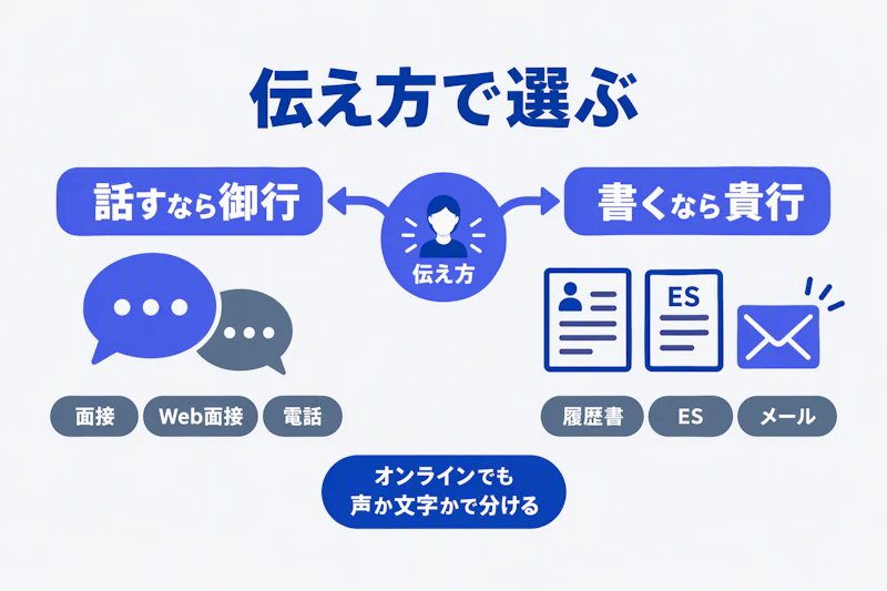 面接や電話は御行、書類やメールは貴行と選ぶ分岐図