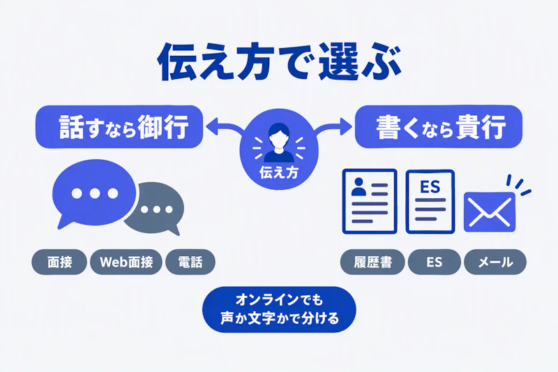 面接や電話は御行、書類やメールは貴行と選ぶ分岐図