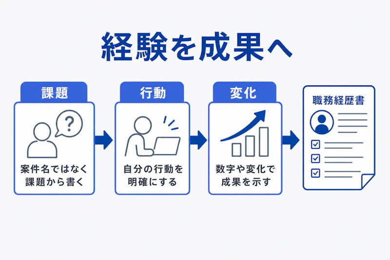 プロジェクト経験を課題、行動、変化に分ける図