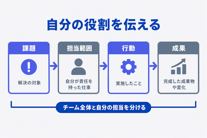 課題・担当範囲・行動・成果の順に実績を整理する図