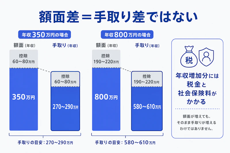年収350万円と800万円の額面と手取りの差を比較する図