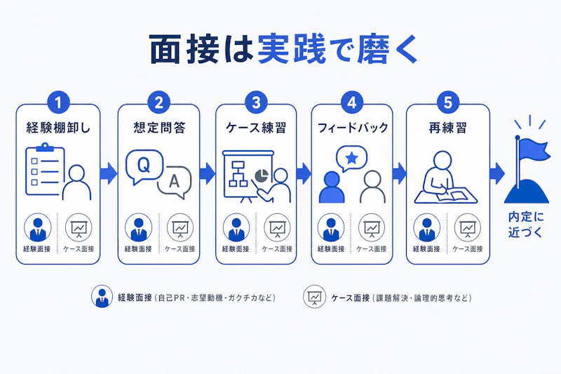 コンサル面接対策を進める五つのステップの図