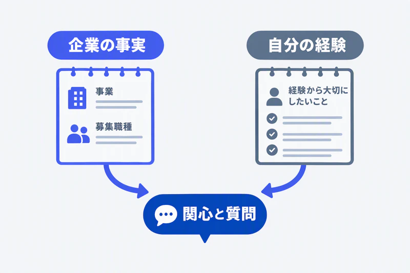 企業の情報と自分の経験から志望理由と質問を作る図