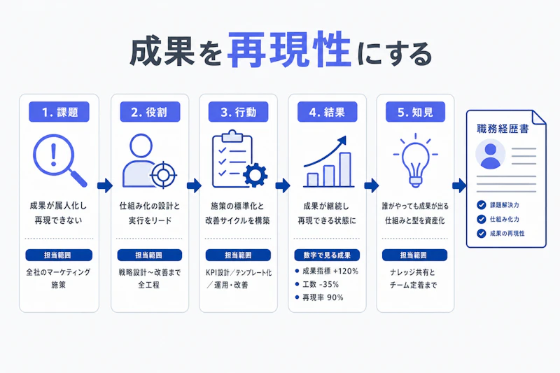 職務経歴書で成果の再現性を伝えるための整理手順