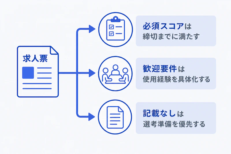 求人票の英語要件から目標と準備を決める手順の図