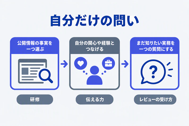 公開情報の事実と自分の関心から未解決の質問を作る3段階の図