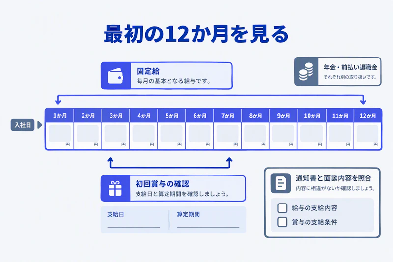入社日から12か月の固定給と初回賞与を確認する手順の図