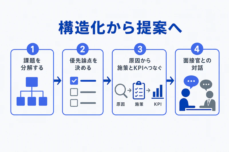 ケース面接で構造化から施策提案まで進める流れ