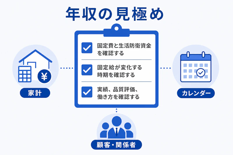 成果報酬型の転職で確認する家計と評価制度のチェック項目