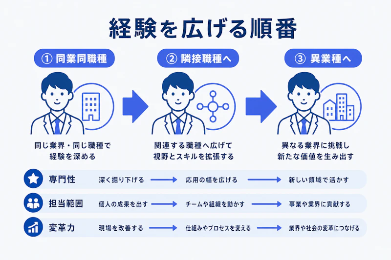 メーカーから同業と異業種へキャリアを広げる段階の図