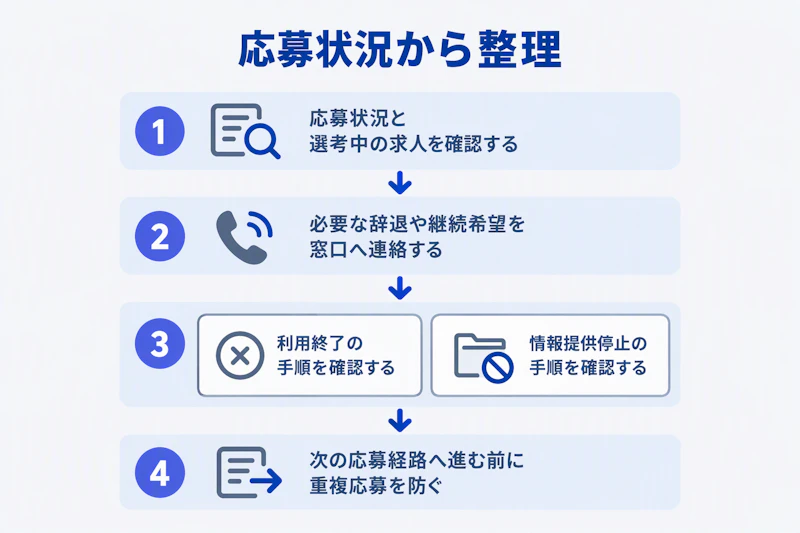 選考状況と情報の扱いを確認してからエージェントの利用を終了する手順の図