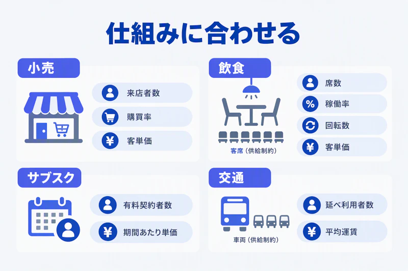 小売・飲食・サブスク・交通で異なる売上構造を並べた図