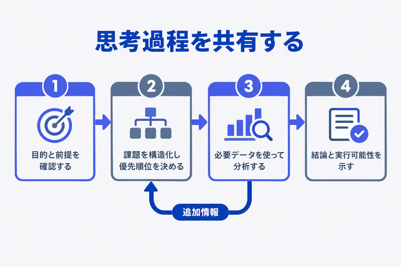追加情報に応じて仮説を更新しながら提案へ進むケース面接の思考ループ