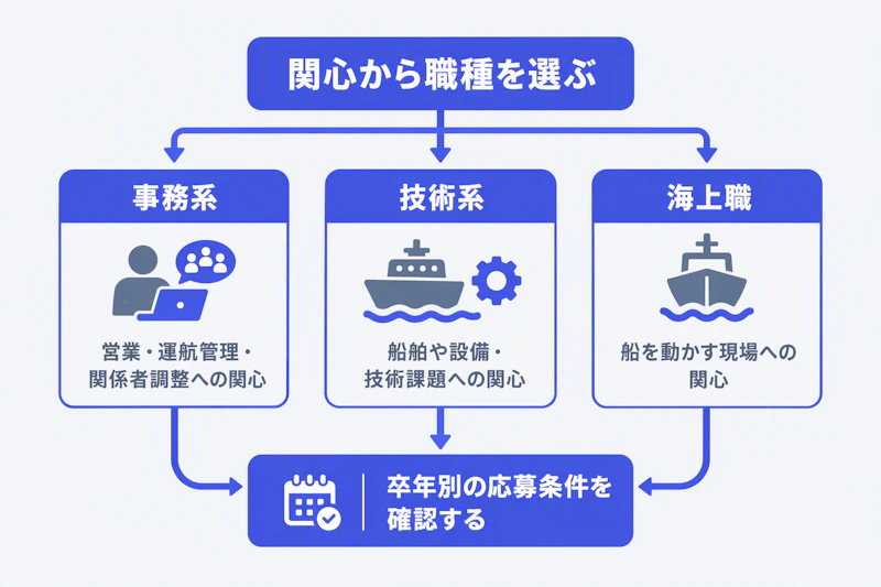 関心のある仕事から事務系・技術系・海上職を選び応募条件を確認する図