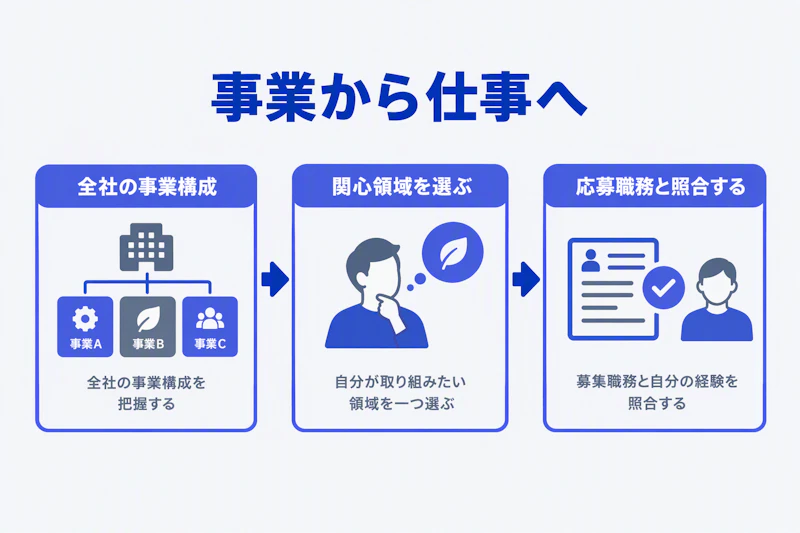 全社の事業構成から関心領域と応募職務を絞り込む図