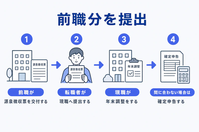 転職年に前職の源泉徴収票を現職へ提出する流れ