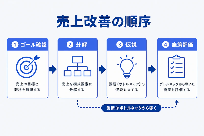 売上改善ケースを進める四段階