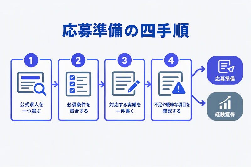 求人選択から条件照合、実績作成、不足の確認までの四手順を示す図