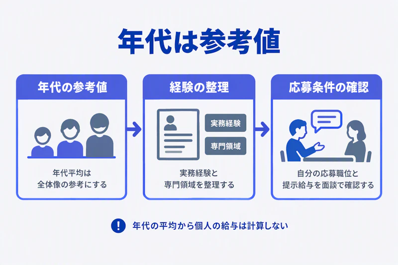 年代平均を参考にしながら実務経験と応募条件を確認する図