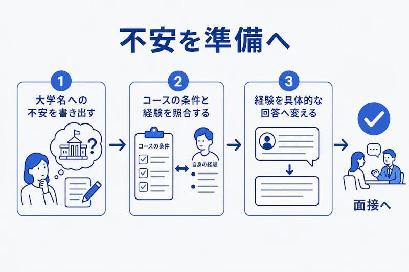 学歴への不安をコース別の選考準備へ変える流れ