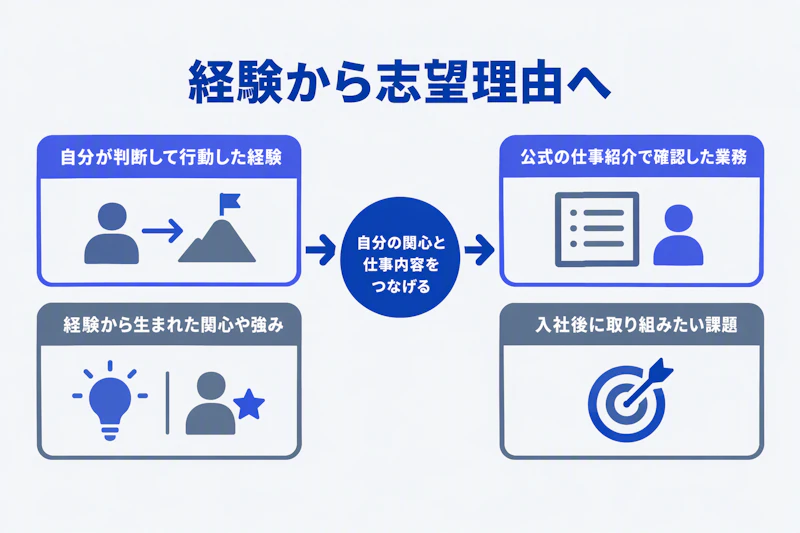 自分の経験と仕事への関心を結びつけて志望理由を作る図
