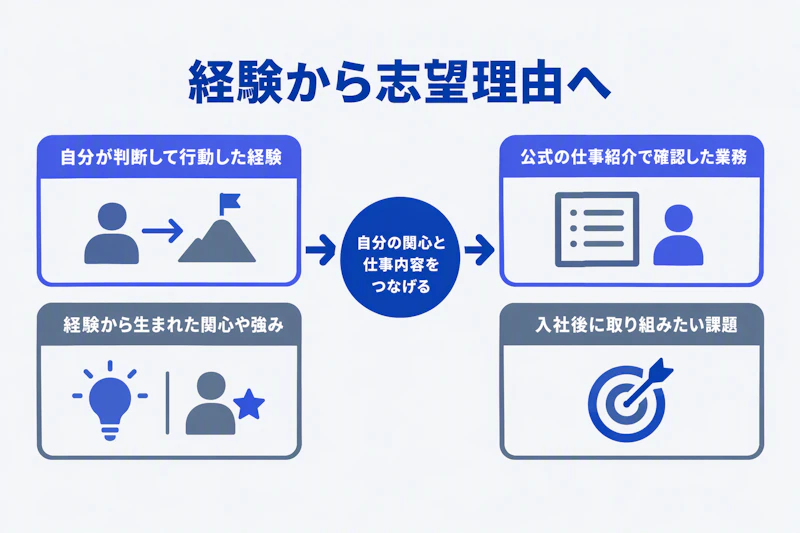 自分の経験と仕事への関心を結びつけて志望理由を作る図