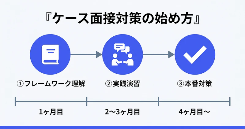 ケース面接対策の3ステップを示すフロー図