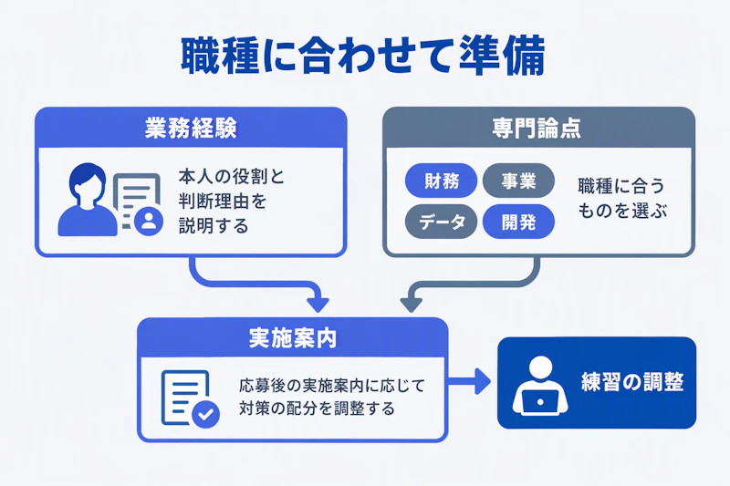 業務経験と専門論点の準備を分け、実施案内で調整する図
