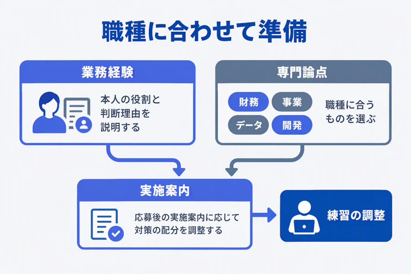 業務経験と専門論点の準備を分け、実施案内で調整する図