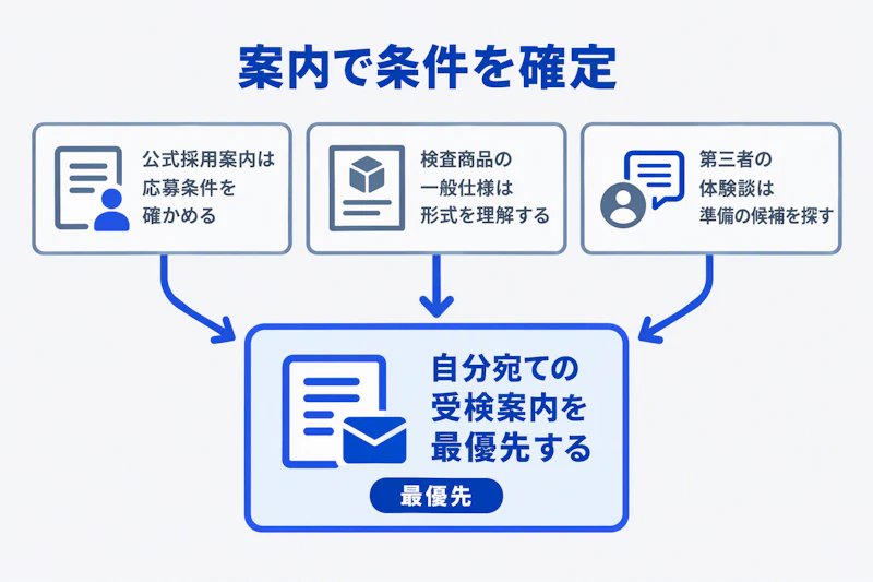 公式採用案内と検査商品の一般仕様と体験談を区別し受検案内を優先する図