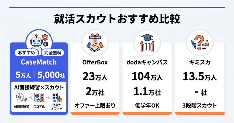 就活スカウトおすすめサイト4選の登録学生数・企業数・特徴を比較した図解